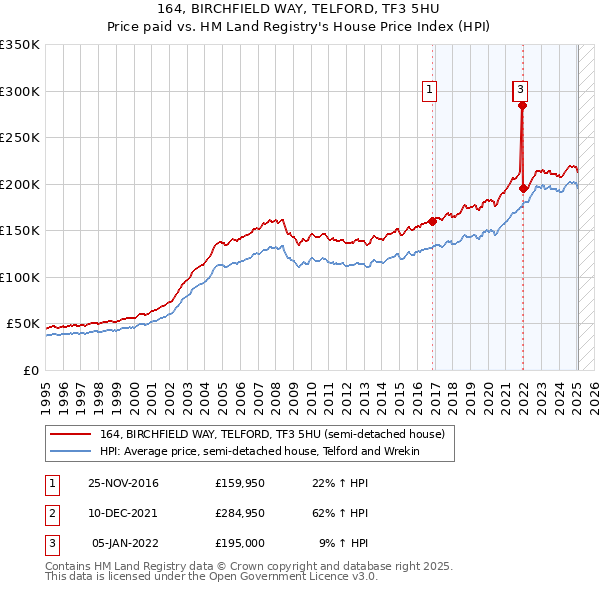 164, BIRCHFIELD WAY, TELFORD, TF3 5HU: Price paid vs HM Land Registry's House Price Index