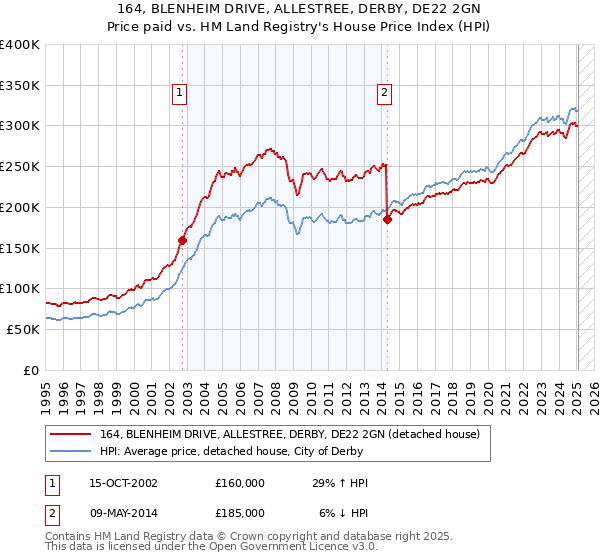164, BLENHEIM DRIVE, ALLESTREE, DERBY, DE22 2GN: Price paid vs HM Land Registry's House Price Index
