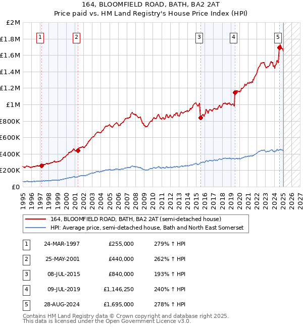 164, BLOOMFIELD ROAD, BATH, BA2 2AT: Price paid vs HM Land Registry's House Price Index