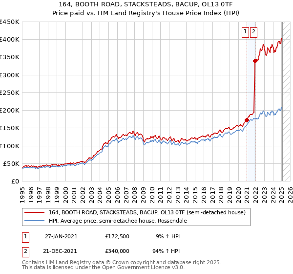 164, BOOTH ROAD, STACKSTEADS, BACUP, OL13 0TF: Price paid vs HM Land Registry's House Price Index