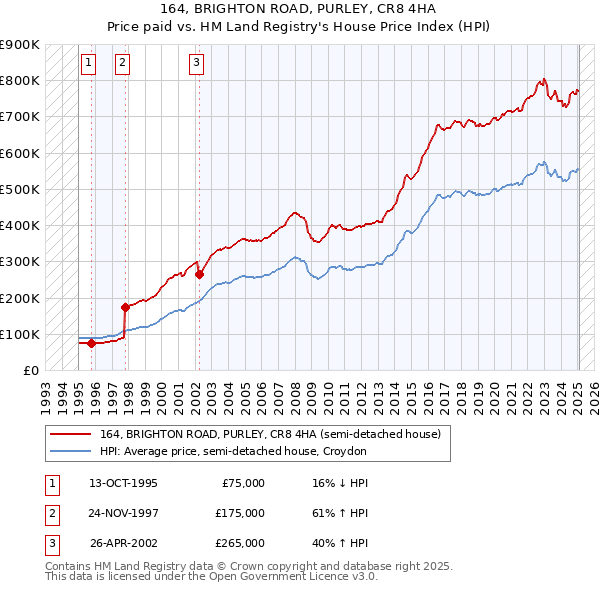 164, BRIGHTON ROAD, PURLEY, CR8 4HA: Price paid vs HM Land Registry's House Price Index