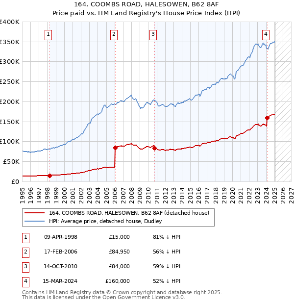 164, COOMBS ROAD, HALESOWEN, B62 8AF: Price paid vs HM Land Registry's House Price Index