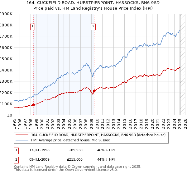 164, CUCKFIELD ROAD, HURSTPIERPOINT, HASSOCKS, BN6 9SD: Price paid vs HM Land Registry's House Price Index