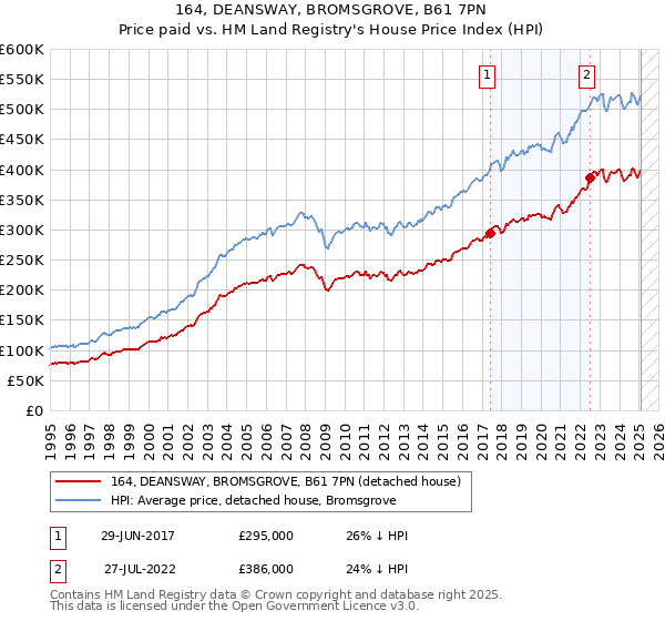 164, DEANSWAY, BROMSGROVE, B61 7PN: Price paid vs HM Land Registry's House Price Index