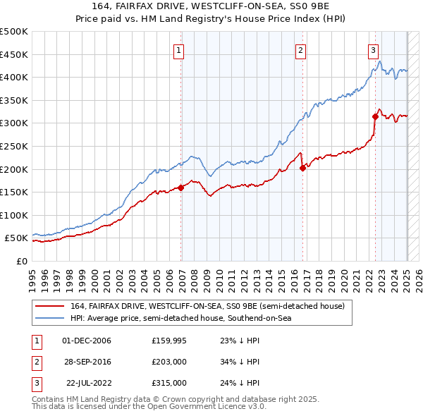164, FAIRFAX DRIVE, WESTCLIFF-ON-SEA, SS0 9BE: Price paid vs HM Land Registry's House Price Index