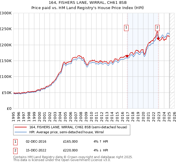 164, FISHERS LANE, WIRRAL, CH61 8SB: Price paid vs HM Land Registry's House Price Index