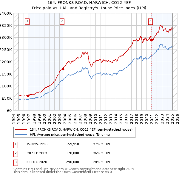 164, FRONKS ROAD, HARWICH, CO12 4EF: Price paid vs HM Land Registry's House Price Index