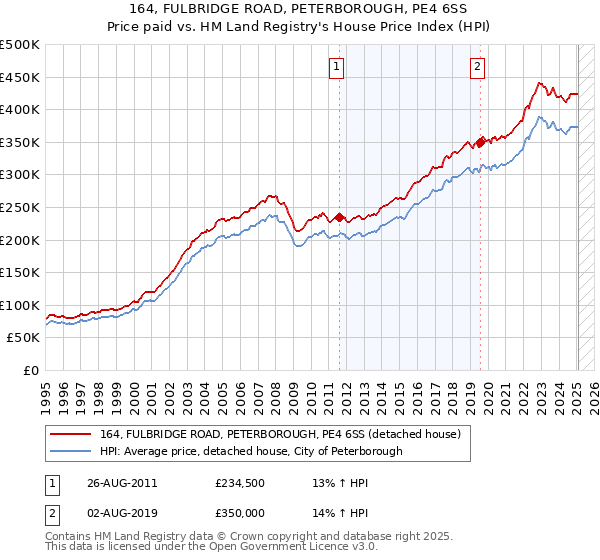 164, FULBRIDGE ROAD, PETERBOROUGH, PE4 6SS: Price paid vs HM Land Registry's House Price Index
