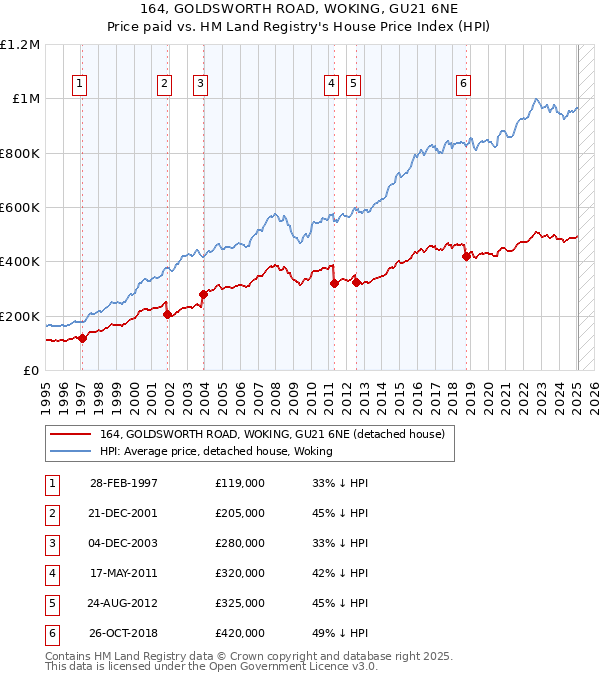 164, GOLDSWORTH ROAD, WOKING, GU21 6NE: Price paid vs HM Land Registry's House Price Index