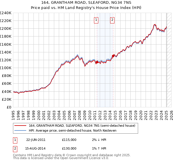 164, GRANTHAM ROAD, SLEAFORD, NG34 7NS: Price paid vs HM Land Registry's House Price Index