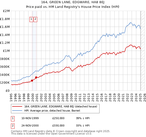 164, GREEN LANE, EDGWARE, HA8 8EJ: Price paid vs HM Land Registry's House Price Index
