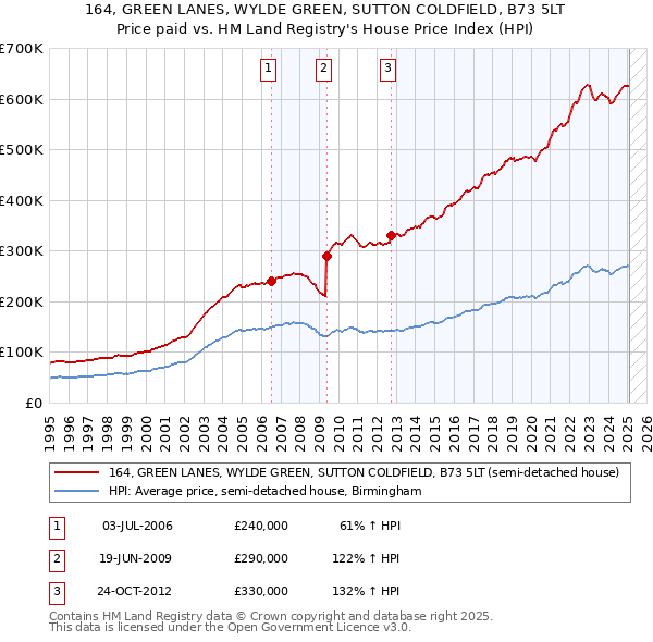 164, GREEN LANES, WYLDE GREEN, SUTTON COLDFIELD, B73 5LT: Price paid vs HM Land Registry's House Price Index