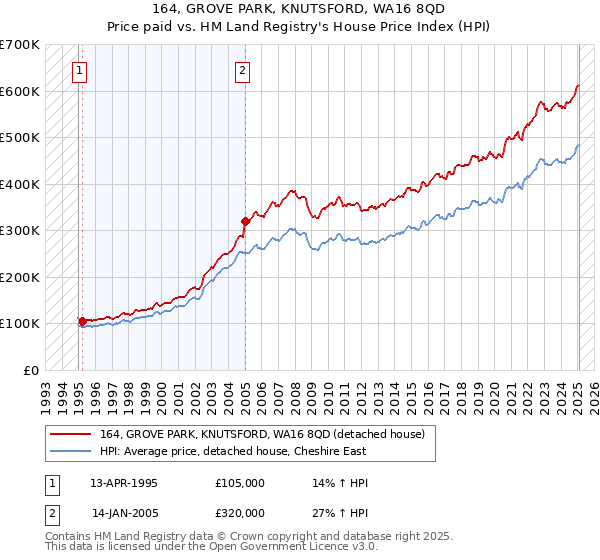 164, GROVE PARK, KNUTSFORD, WA16 8QD: Price paid vs HM Land Registry's House Price Index
