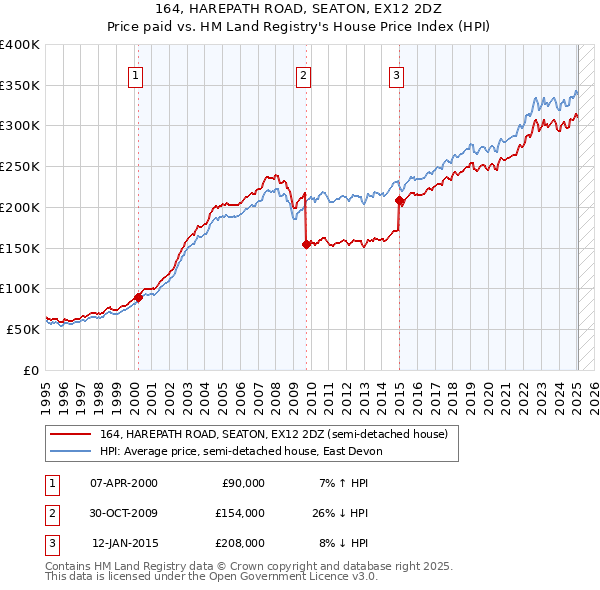 164, HAREPATH ROAD, SEATON, EX12 2DZ: Price paid vs HM Land Registry's House Price Index