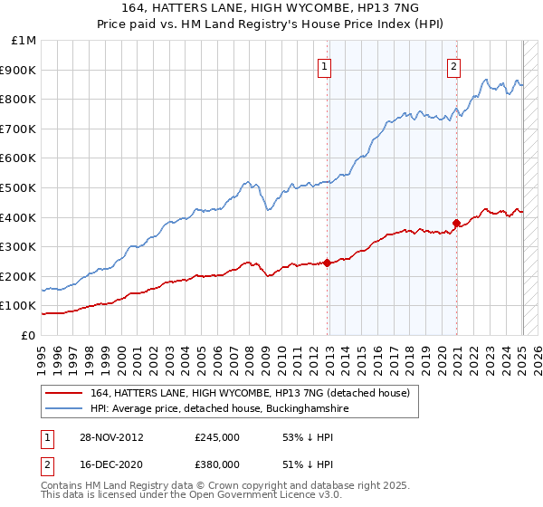 164, HATTERS LANE, HIGH WYCOMBE, HP13 7NG: Price paid vs HM Land Registry's House Price Index