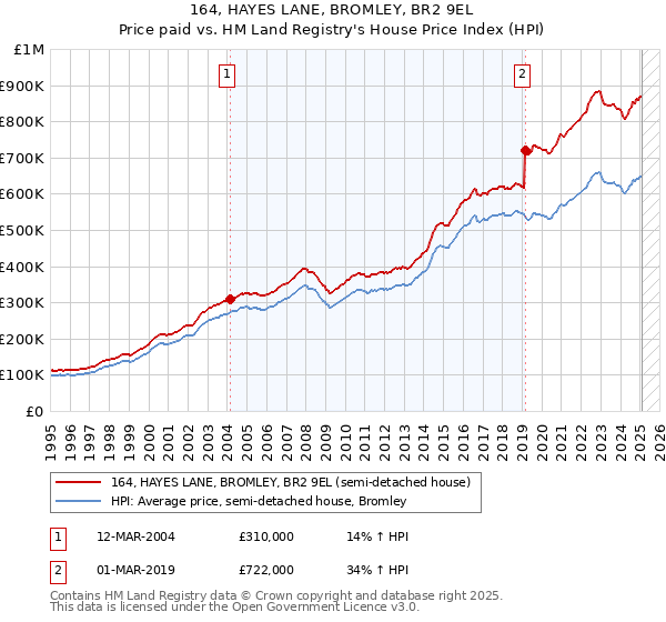 164, HAYES LANE, BROMLEY, BR2 9EL: Price paid vs HM Land Registry's House Price Index