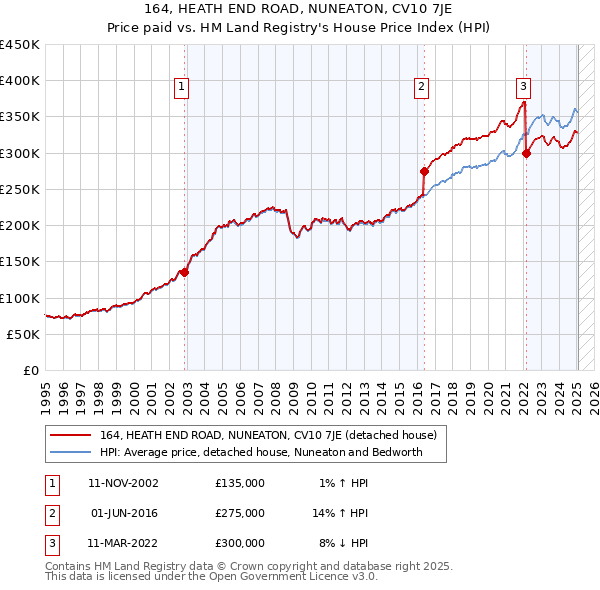 164, HEATH END ROAD, NUNEATON, CV10 7JE: Price paid vs HM Land Registry's House Price Index
