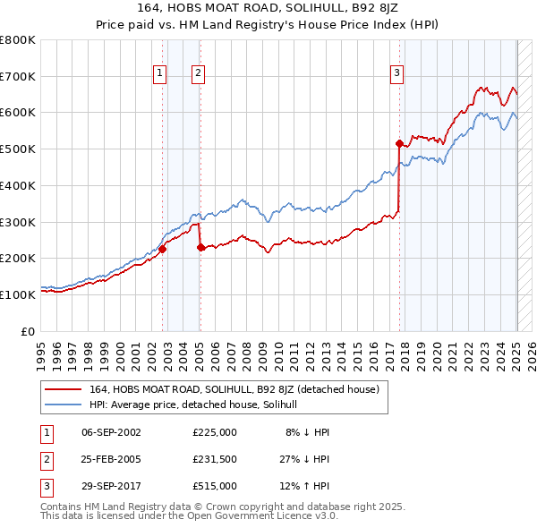 164, HOBS MOAT ROAD, SOLIHULL, B92 8JZ: Price paid vs HM Land Registry's House Price Index