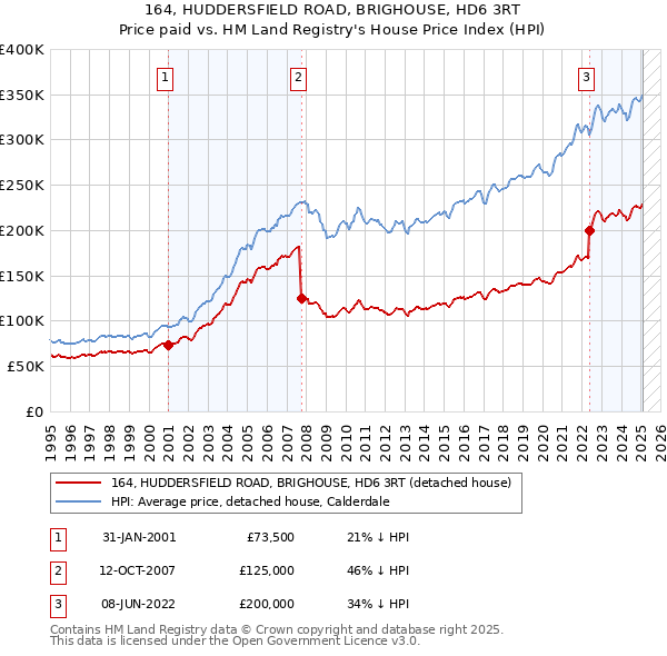 164, HUDDERSFIELD ROAD, BRIGHOUSE, HD6 3RT: Price paid vs HM Land Registry's House Price Index