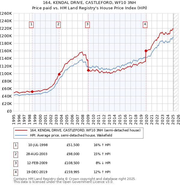 164, KENDAL DRIVE, CASTLEFORD, WF10 3NH: Price paid vs HM Land Registry's House Price Index