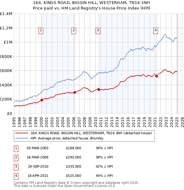 164, KINGS ROAD, BIGGIN HILL, WESTERHAM, TN16 3NH: Price paid vs HM Land Registry's House Price Index
