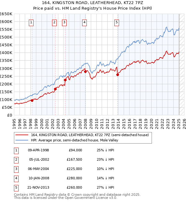 164, KINGSTON ROAD, LEATHERHEAD, KT22 7PZ: Price paid vs HM Land Registry's House Price Index
