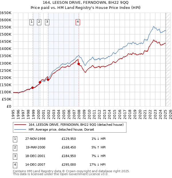 164, LEESON DRIVE, FERNDOWN, BH22 9QQ: Price paid vs HM Land Registry's House Price Index