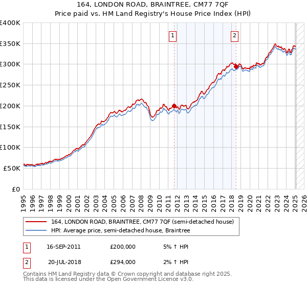 164, LONDON ROAD, BRAINTREE, CM77 7QF: Price paid vs HM Land Registry's House Price Index
