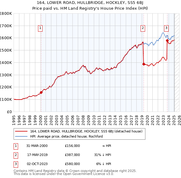 164, LOWER ROAD, HULLBRIDGE, HOCKLEY, SS5 6BJ: Price paid vs HM Land Registry's House Price Index