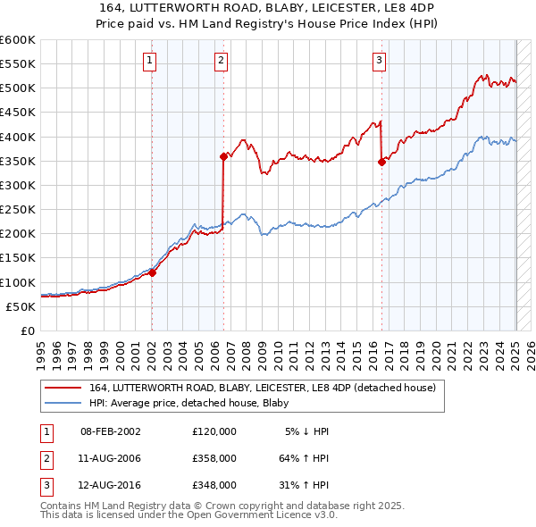 164, LUTTERWORTH ROAD, BLABY, LEICESTER, LE8 4DP: Price paid vs HM Land Registry's House Price Index