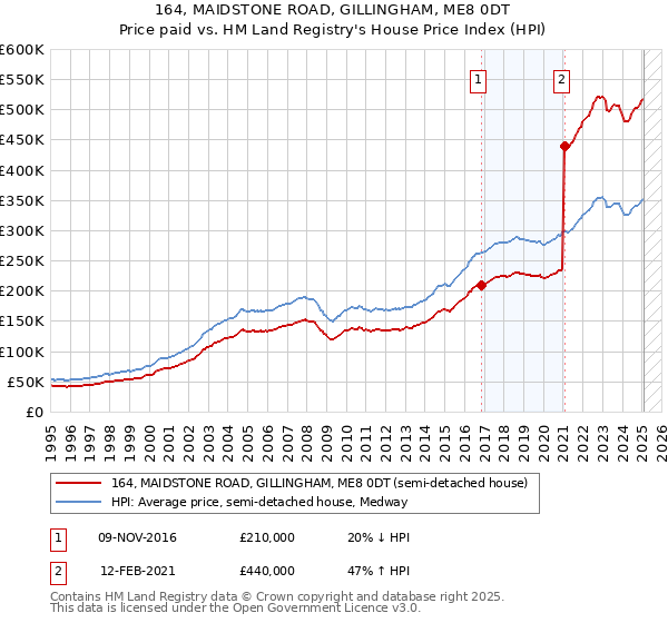 164, MAIDSTONE ROAD, GILLINGHAM, ME8 0DT: Price paid vs HM Land Registry's House Price Index