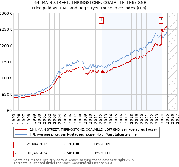164, MAIN STREET, THRINGSTONE, COALVILLE, LE67 8NB: Price paid vs HM Land Registry's House Price Index