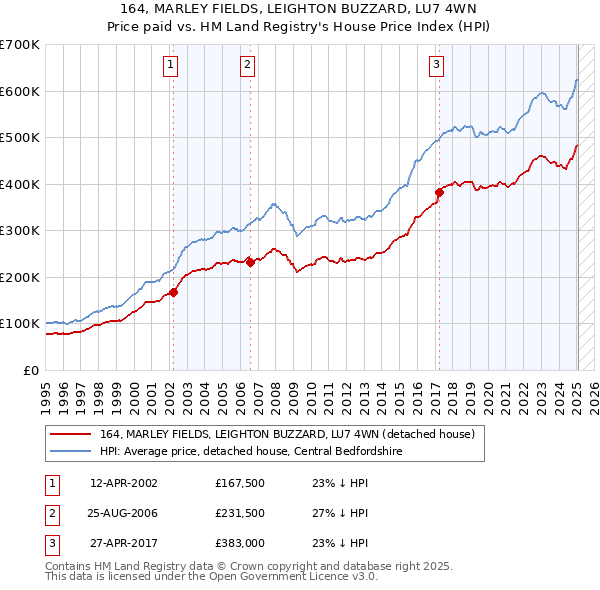 164, MARLEY FIELDS, LEIGHTON BUZZARD, LU7 4WN: Price paid vs HM Land Registry's House Price Index