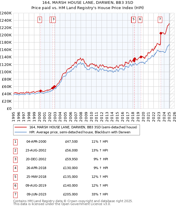 164, MARSH HOUSE LANE, DARWEN, BB3 3SD: Price paid vs HM Land Registry's House Price Index