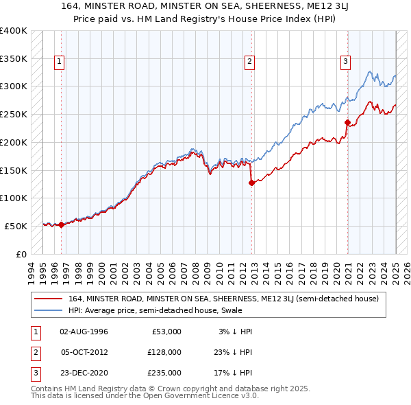 164, MINSTER ROAD, MINSTER ON SEA, SHEERNESS, ME12 3LJ: Price paid vs HM Land Registry's House Price Index