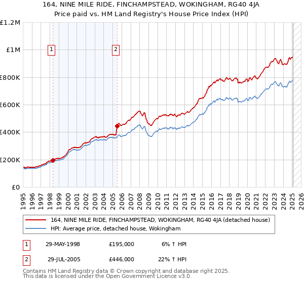 164, NINE MILE RIDE, FINCHAMPSTEAD, WOKINGHAM, RG40 4JA: Price paid vs HM Land Registry's House Price Index