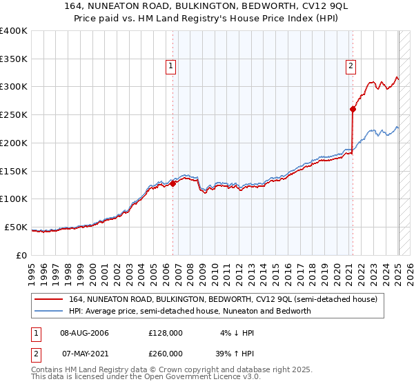 164, NUNEATON ROAD, BULKINGTON, BEDWORTH, CV12 9QL: Price paid vs HM Land Registry's House Price Index