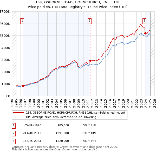 164, OSBORNE ROAD, HORNCHURCH, RM11 1HL: Price paid vs HM Land Registry's House Price Index