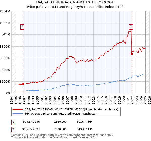 164, PALATINE ROAD, MANCHESTER, M20 2QH: Price paid vs HM Land Registry's House Price Index