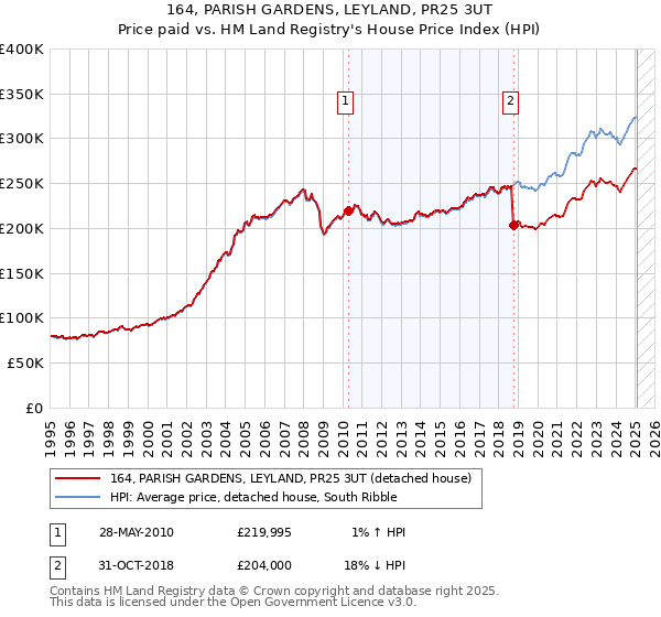 164, PARISH GARDENS, LEYLAND, PR25 3UT: Price paid vs HM Land Registry's House Price Index