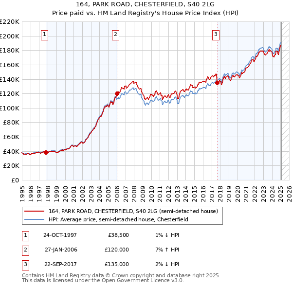 164, PARK ROAD, CHESTERFIELD, S40 2LG: Price paid vs HM Land Registry's House Price Index