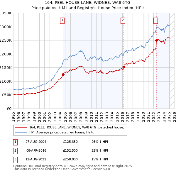 164, PEEL HOUSE LANE, WIDNES, WA8 6TG: Price paid vs HM Land Registry's House Price Index