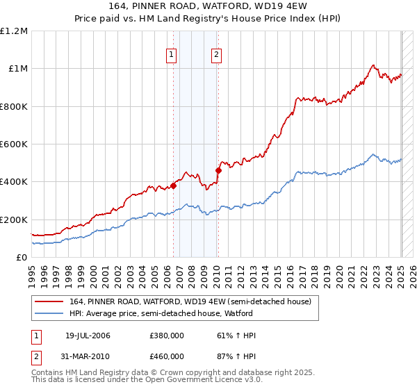 164, PINNER ROAD, WATFORD, WD19 4EW: Price paid vs HM Land Registry's House Price Index