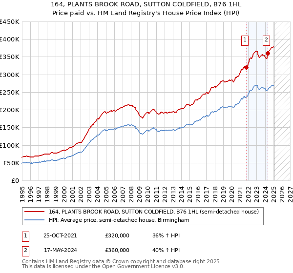 164, PLANTS BROOK ROAD, SUTTON COLDFIELD, B76 1HL: Price paid vs HM Land Registry's House Price Index