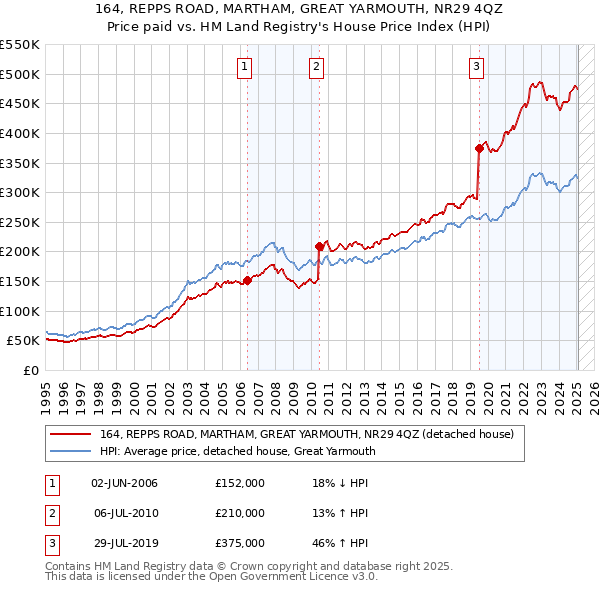 164, REPPS ROAD, MARTHAM, GREAT YARMOUTH, NR29 4QZ: Price paid vs HM Land Registry's House Price Index