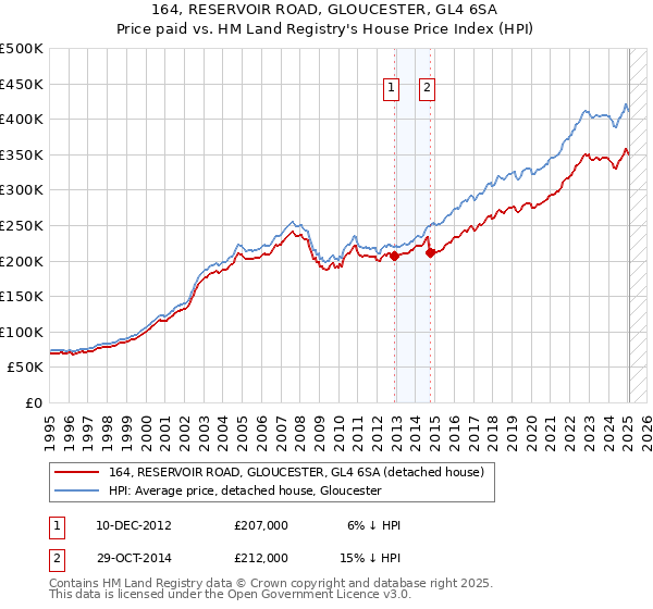 164, RESERVOIR ROAD, GLOUCESTER, GL4 6SA: Price paid vs HM Land Registry's House Price Index