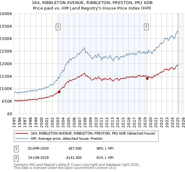 164, RIBBLETON AVENUE, RIBBLETON, PRESTON, PR2 6DB: Price paid vs HM Land Registry's House Price Index