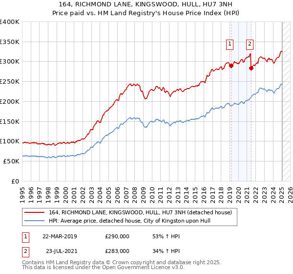 164, RICHMOND LANE, KINGSWOOD, HULL, HU7 3NH: Price paid vs HM Land Registry's House Price Index
