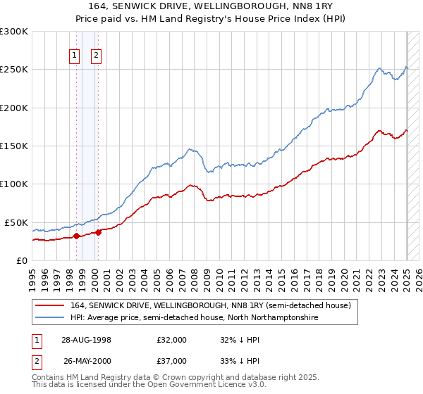 164, SENWICK DRIVE, WELLINGBOROUGH, NN8 1RY: Price paid vs HM Land Registry's House Price Index