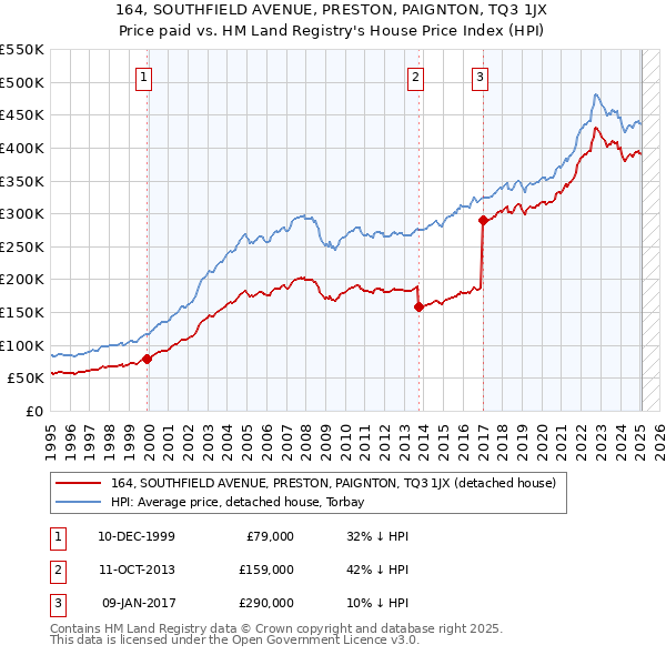 164, SOUTHFIELD AVENUE, PRESTON, PAIGNTON, TQ3 1JX: Price paid vs HM Land Registry's House Price Index